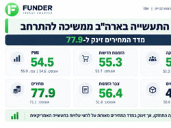 התעשייה האמריקאית ממשיכה להתרחב / קרדיט: אילוסטרציה – AI התעשייה האמריקאית ממשיכה להתרחב / קרדיט: אילוסטרציה – AI
