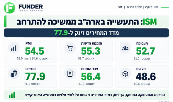 התעשייה האמריקאית ממשיכה להתרחב / קרדיט: אילוסטרציה – AI