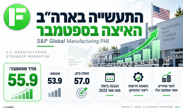 התעשייה בארה״ב האיצה בספטמבר / קרדיט: אילוסטרציה – AI