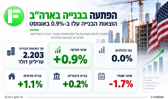 הפתעה בבנייה בארה״ב / קרדיט: אילוסטרציה – AI