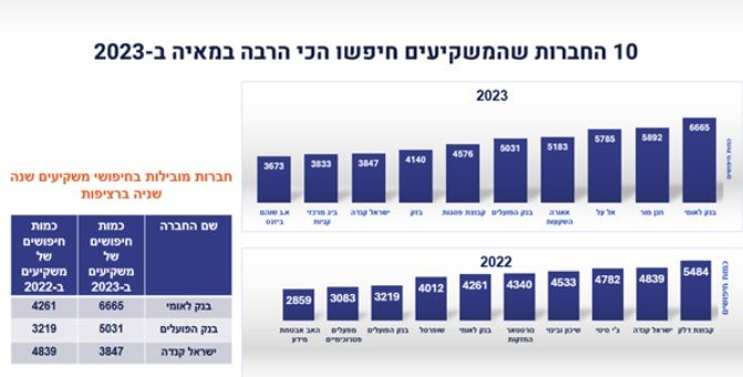 איור מתוך סיכום פעילות החברות - הבורסה לניירות ערך