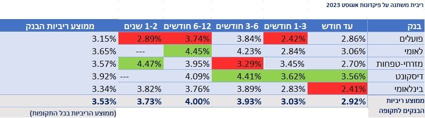 פיקדונות ב 5 הבנקים הגדולים באוגוסט איזה בנק ייתן לכם את הריבית